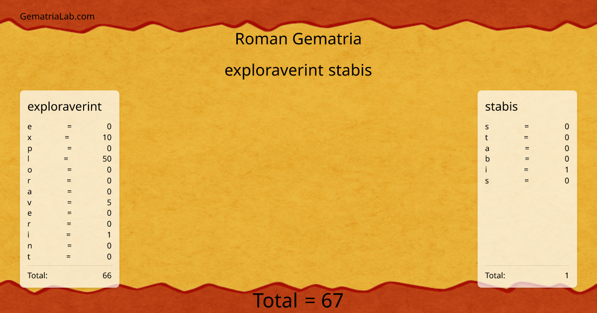 exploraverint stabis in roman Gematria